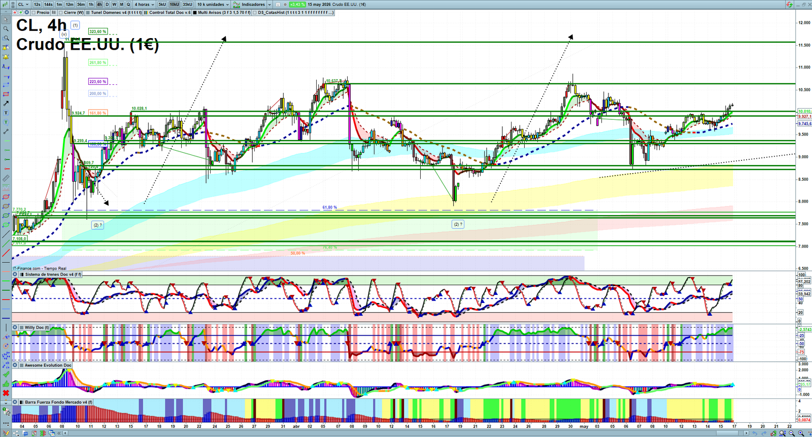 Oil H4 technical analysis chart showing short-term crude oil market structure and intraday price action